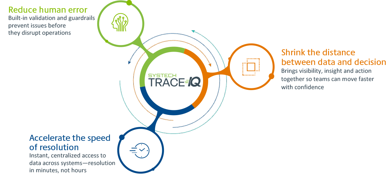 Reduce human error: Built-in validation and guardrails prevent issues before they disrupt operations; Accelerate resolution: Instant, centralized access to data across systems; resolution in minutes, not hours; Shrink the distance from data to decision: Brings visibility, insight and action together so teams can move faster with confidence